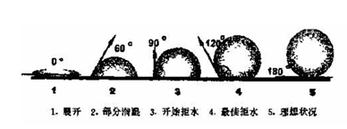 哪些因素会影响织物的防水性能